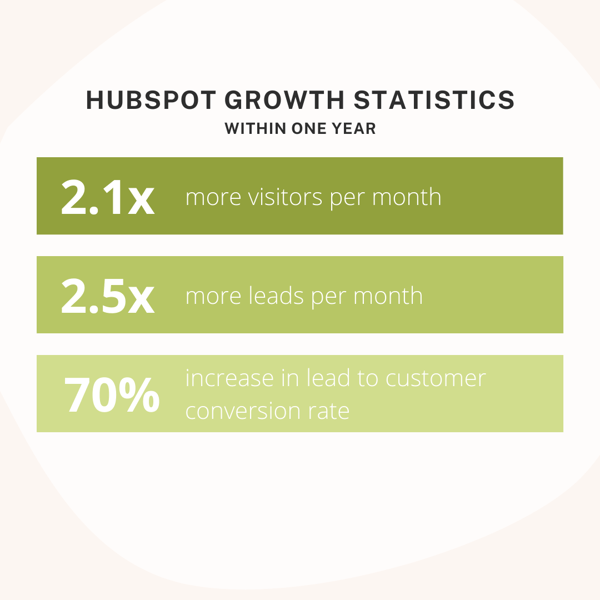 HubSpot Growth Statistics