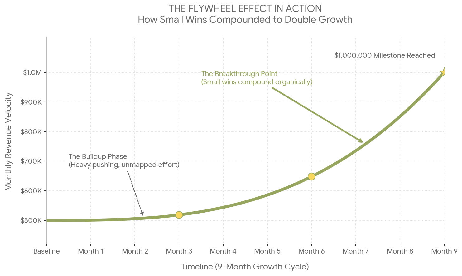 This graph depicts a solar company's revenue during the first 9 months of implementing a flywheel approach.